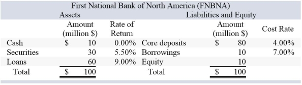   If FNBNA is expecting a $10 million net deposit drain and the securities liquidity index is 0.97,by how much will pretax net income change if the drain is funded entirely through securities sales? A) −$306,122 B) −$150,000 C) −$375,339 D) −$476,289 E) −$474,490