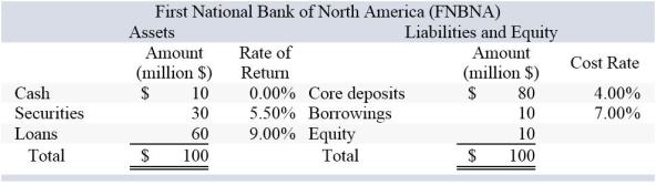   If FNBNA is expecting a $20 million net deposit drain and the bank wishes to fund the drain by borrowing more money,how much will pretax net income change if the borrowing cost is the same as on its existing borrowed funds? A) $600,000 B) −$312,000 C) −$2,000,000 D) −$600,000 E) $312,000