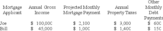 <strong> GDS cutoff: 30 percent TDS cutoff: 35 percent Using only the GDS criteria,which one of the following statements is true?</strong> A)Joe gets the loan,but Bill does not. B)Bill gets the loan,but Joe does not. C)Both get the loan. D)Neither gets the loan. E)The bank does not have money to make the loan.