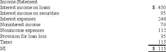 <strong> The bank's ROE is</strong> A)15.65 percent. B)13.21 percent. C)19.55 percent. D)11.17 percent. E)12.67 percent.