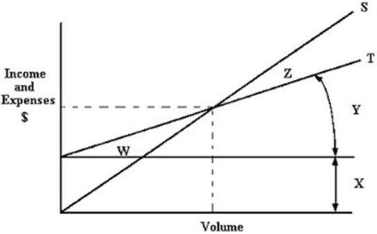 Refer to the following break-even chart to answer the question(s) below:    -The area labeled ________ represents the firm's fixed expenses, while ________ represents its variable expenses. A) Z; W B) X; Y C) Y; X D) W; Z