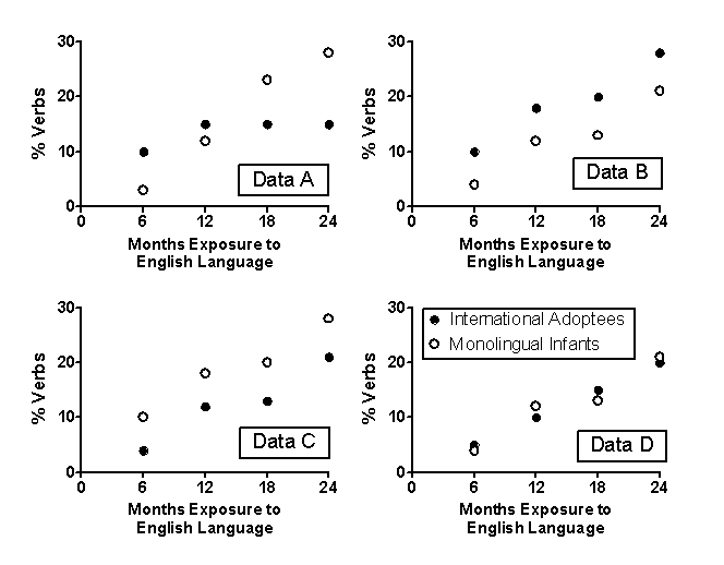 Use the following to answer questions : Scenario I The scenario is based on and presents results consistent with the following studies: Snedeker,J. ,Geren,J. ,& Shafto,C.L.(2007) .Starting over: International adoption as a natural experiment in language development.Psychological Science,18(1) ,79-87.doi:10.1111/j.1467-9280.2007.01852.x Snedeker,J. ,Geren,J. ,& Shafto,C.L.(2012) .Disentangling the effects of cognitive development and linguistic expertise: A longitudinal study of the acquisition of English in internationally-adopted children.Cognitive Psychology,65(1) ,39-76.doi:10.1016/j.cogpsych.2012.01.004 Language development occurs in orderly stages,beginning with one-word utterances and progressing to two-word utterances,simple sentences containing function morphemes,and the emergence of grammatical rules.Psycholinguists have attempted to determine if language development is a consequence of cognitive development or if it reflects linguistic processes that occur independently of general cognitive development.Studies on the acquisition of a second language in internationally adopted children have provided insight into this research question.In a series of studies,Snedeker and colleagues (2007,2012) studied the acquisition of the English language in adopted preschoolers from China.These children had no exposure to the English language before being adopted by families in the United States. Figure 9.1   -(Scenario I) In a second study,Snedeker and colleagues (2012) found that older (e.g. ,5 year-old) internationally adopted children acquiring English as a second language began correctly using words pertaining to time (e.g. ,yesterday,tomorrow) earlier in their exposure to English than did monolingual infant controls.This observed difference is BEST interpreted as: A) support for the contention that linguistic development is a separate process from cognitive development. B) resulting from more advanced cognitive development in the older children. C) a reflection of previously developed linguistic expertise in the older children's first language. D) resulting from some combination of more advanced cognitive development and previous linguistic development in the older children's first language.