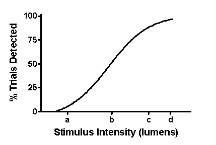 Use the following to answer questions : Scenario I A psychologist interested in studying visual perception manipulates the brightness of a light in the imperceptible to very dim range.Each level of brightness (measured in lumens) is studied for 10 trials,and on each trial participants are asked if they can detect the light.Figure 4.1 shows hypothetical data from one participant. Figure 4.1   -(Scenario I) What the participants perceive as the brightness of the light is determined by the _____ of the light wave. A) colour B) frequency C) amplitude D) purity