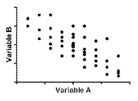 Use the following to answer questions   -(Scenario I) Which pair is MOST likely to represent variables A and B? A) height and weight B) depression level and anxiety level C) intelligence quotient and income D) absences in course and score on final exam