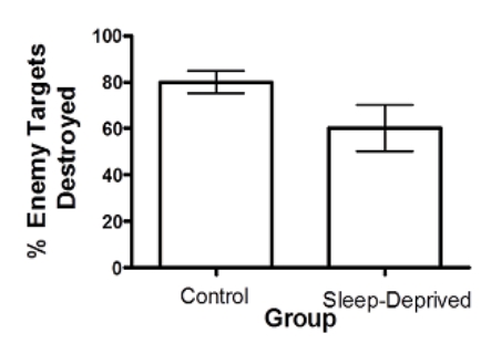 Use the following to answer questions   -(Scenario II) Assuming the differences between groups were statistically significant,before concluding that sleep deprivation impairs vigilance,another dependent variable the researchers probably would want to analyze is: A) the effects of longer or shorter periods of sleep deprivation on vigilance. B) the number of times participants incorrectly destroyed an allied spacecraft. C) how well the task resembles real-world instances of sustained vigilance. D) the effect of breakfast on performance on the vigilance task.