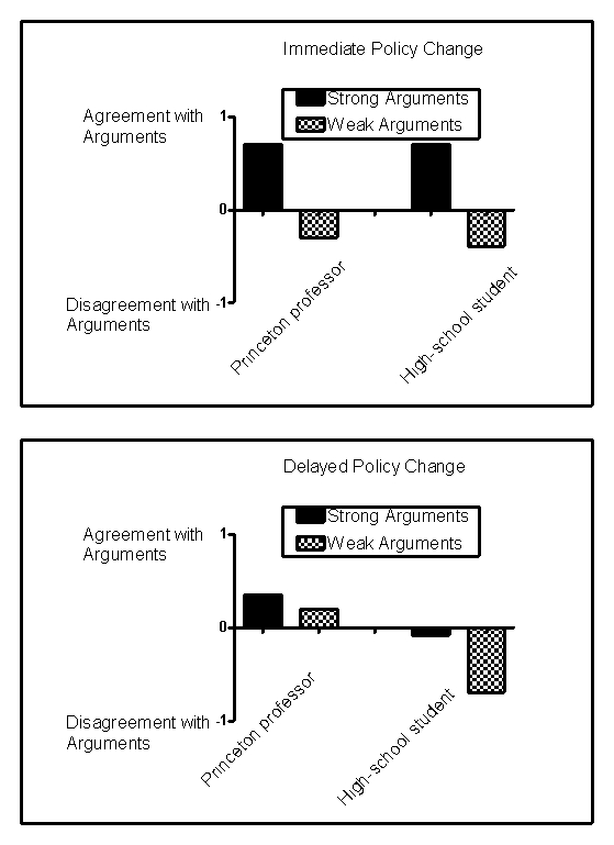 Use the following to answer questions : Scenario II The scenario contains fabricated results consistent with the following study: Petty,R.E. ,Cacioppo,J.T. ,& Goldman,R.(1981) .Personal involvement as a determinant of argument-based persuasion.Journal of Personality and Social Psychology,41,847-855. Every day,consumers are exposed to scientifically based sales,marketing,and public relations strategies designed to influence purchasing decisions,change opinions,or win votes.One common sales strategy is the foot-in-the-door technique,a method that involves first making a smaller request that consumers are likely to grant and then following it with a larger request.Another common strategy is the door-in-the-face technique,which involves making an unreasonably large request that consumers will reject and then following it with a smaller request.When persuasion is necessary,it usually takes one of two forms: heuristic persuasion,which involves an appeal to habits or emotion,and systematic persuasion,which involves an appeal to facts and reason.Often,people will rely more on heuristics-simple shortcuts or  rules of thumb -to make decisions instead of systematically weighing the evidence. Petty and colleagues (1981) investigated some of these techniques in university students listening to arguments in favour of their university requiring an institution-level comprehensive final examination for graduation.Some students were led to believe that,if adopted,this policy would take place right away,and some were led to believe that the change would take place in a decade.In addition,some of the students were led to believe that they were listening to an argument from a Princeton professor,and others were led to believe that they were listening to an argument from a high school student.Finally,some students heard strong arguments in favour of the policy,and some heard weak arguments.Thus,the experiment arranged six groups of students.For example,one group of students heard strong arguments from a high school student about a far-removed policy change.Figure 13.1 shows fabricated results illustrating the major findings of this experiment. Figure 13.1   -(Scenario II) The results shown in Figure 13.1 suggest that university students were heuristically persuaded when the: A) argument was strong. B) policy change was far in the future. C) Princeton professor presented a weak argument about an imminent policy change. D) high school student presented a strong argument about an imminent policy change.