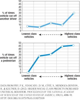 Use the following to answer questions : Scenario I Scenario I is based on and presents data from the following study (reproduced from p.26 of the textbook) : Piff,P.K. ,Stancato,D.M. ,Côté,S. ,Mendoza-Denton,R. ,& Keltner,D.(2012) .Higher social class predicts increased unethical behaviour.PNAS Proceedings of the National Academy of Sciences of the United States of America,109(11) ,4086-4091.doi:10.1073/pnas.1118373109 Piff and colleagues (2012) used naturalistic observation techniques to determine if wealthy people behaved more or less ethically than people who were not wealthy.In one study,observers stood at a busy intersection and recorded the make,model,and year of each approaching car.They also noted if the car cut off other cars or pedestrians at this intersection. Major findings of Piff et al.(2012) are presented in Figure 1.1.This figure shows the percentage of times vehicles cut off another driver (top panel) or pedestrians (lower panel) as a function of the social status of the vehicles (with more expensive cars ranked higher in social status) . Figure 1.1   -(Scenario I) A psychologist believes that people in higher and lower social classes learn norms that then affect their behaviour in many different settings.One such norm is that people in higher social classes tend to view themselves as more important than others.As such,the psychologist is not surprised that people driving expensive cars are more likely to disregard the rights of others.This _____ psychologist would predict that _____. A) humanistic;selfishness results in wealth B) humanistic;wealth makes people selfish C) cultural;selfishness results in wealth D) cultural;wealth makes people selfish