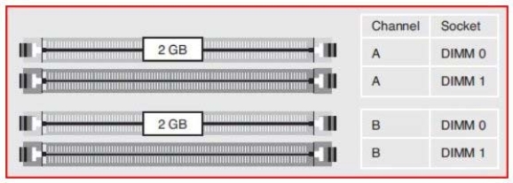 <strong> Consider the graphic. What can be said about the configuration shown?</strong> A) The system is using 2GB of dual-channel memory. B) The system is using double-sided memory. C) Dual-channeling can be used if you move the second DIMM from Slot 3 to Slot 2. D) Dual-channeling can be used if the modules installed are identical.