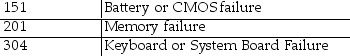 You see part of the following table in a POST reference manual:   The numbers refer to A)  Switch settings B)  Chip numbers C)  Error codes that display on the monitor D)  Beep sequences