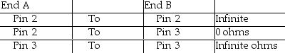 While performing a continuity check on a cable, Jill notices that the following connections provide the corresponding results.   She can conclude ____. A)  Pin 2 on End A connects to Pin 3 on End B. B)  Pin 3 on End A connects to Pin 3 on End B. C)  Pin 2 on End A does not connect to Pin 2 on End B. D)  Pin 3 on End A connects to Pin 2 on End B.