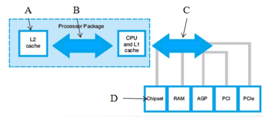   -In the figure, item C. is pointing to the A)  Internal data path B)  The part that controls how many USB ports can be on the motherboard C)  Front side bus D)  Back side bus