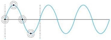   -What does the figure represent in terms of the CPU? A)  How to convert analog to digital. B)  How many times data is sampled in one clock cycle. C)  How many bits can be sent at one time. D)  How many times data is sent in one clock cycle.