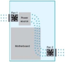   -Consider the graphic. What statement is true? A)  The graphic shows the correct air flow for an ATX motherboard. B)  The graphic shows incorrect air flow for an ATX motherboard. C)  The graphic shows the correct air flow for a liquid-cooled system. D)  The graphic shows the incorrect air flow for a liquid -cooled system.