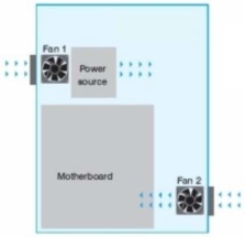   -Consider the graphic. What statement is true? A)  The graphic shows the correct air flow for an ATX motherboard. B)  The graphic shows incorrect air flow for an ATX motherboard. C)  The graphic shows the correct air flow for a liquid-cooled system. D)  The graphic shows the incorrect air flow for a liquid -cooled system.