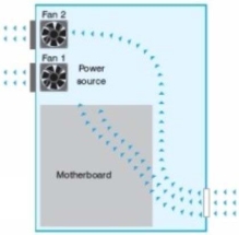   -Consider the graphic. What statement is true? A)  The graphic shows the correct air flow for an ATX motherboard. B)  The graphic shows incorrect air flow for an ATX motherboard. C)  The graphic shows the correct air flow for a liquid-cooled system. D)  The graphic shows the incorrect air flow for a liquid -cooled system.