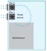   -Consider the graphic. What statement is true? A)  The graphic shows the correct air flow for an ATX motherboard. B)  The graphic shows incorrect air flow for an ATX motherboard. C)  The graphic shows the correct air flow for a liquid-cooled system. D)  The graphic shows the incorrect air flow for a liquid -cooled system.