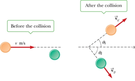 A disk of mass m moving in the positive x direction collides with a stationary disk,also of mass m.The first disk moves in a direction θ<sub>1</sub> with respect to the x axis,and the second disk moves off in a direction of θ<sub>2</sub> below the x axis,as shown in the figure.   If v = 10 m/s,θ<sub>1</sub> = 30°,and v<sub>1</sub><sub>f</sub> = 8 m/s,what is v<sub>2</sub><sub>f</sub>? A) 6.9 m/s B) 6.1 m/s C) 2.0 m/s D) 8.7 m/s