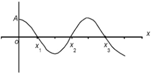Consider the curve f(x) = A cos(2πx/λ) .The wavelength of the wave will be:   A) the distance 0 to A. B) twice the distance 0 to A. C) the distance x<sub>2</sub> to x<sub>3</sub>. D) twice the distance x<sub>2</sub> to x<sub>3</sub>.
