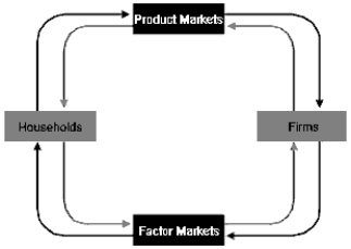 Refer to the figure given below. Goods and services:​Figure 1-1   A) flow in a clockwise direction. B) flow in a counterclockwise direction. C) are sold by businesses in the factor market. D) are sold by households in the factor market E) are sold by households in the product market.