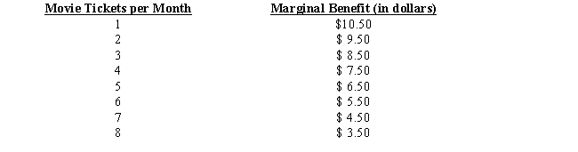 Table 2-3 shows the marginal benefit to a consumer from viewing theatrical-release films each month. If the price of a movie ticket is $8, a consumer following the rule of rational choice will purchase:Table 2-3   A) 2 movie tickets per month. B) 3 movie tickets per month. C) 4 movie tickets per month. D) 5 movie tickets per month. E) 6 movie tickets per month.