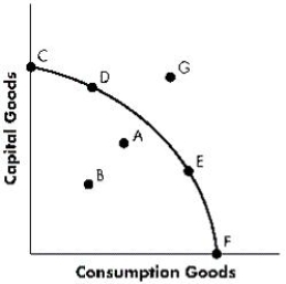 Figure 2-2 shows the production possibilities curve of an economy in the production of consumption goods and capital goods. Considering only points on the frontier, the economy will experience the least amount of economic growth over time, ceteris paribus, if it chooses to produce at:Figure 2-2   A) Point D. B) Point C. C) Point F. D) Point E. E) Point A.