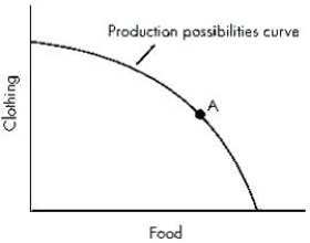 Figure 2-3 shows the production possibilities curve of an economy in the production of food and clothing. If the economy operates at Point A on the production possibilities curve shown above, then:Figure 2-3   A) it cannot increase its output of food. B) it cannot increase its output of clothing. C) it cannot simultaneously increase its output of both food and clothing. D) it is not utilizing its resources inefficiently. E) it cannot decrease its output of food.
