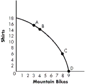 Figure 2-4 shows the production possibilities curve of an economy for the production of mountain bikes and shirts. Why is the opportunity cost of producing a mountain bike different when moving from Point A to Point B than when moving from Point C to Point D along the production possibilities curve?Figure 2-4  