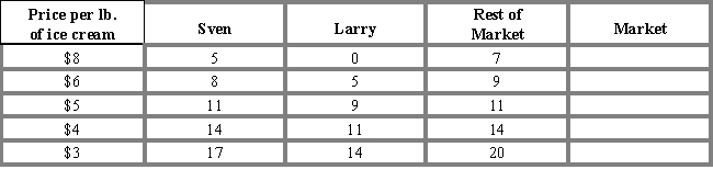 Table 3-1 shows the demand schedules for gourmet ice cream of two individuals, Sven and Larry, and the rest of the market. At a price of $8, the quantity demanded in the market would be:​Table 3-1   A) 12. B) 22. C) 31. D) 39. E) 51.