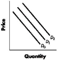 Correct. In the given graph, a shift from D<sub>1</sub> to D<sub>0</sub> indicates a decrease in the demand for the good. See 3-2: DemandFigure 3-1   A) increase in demand. B) increase in demand C) increase in quantity demanded. D) decrease in quantity demanded. E) decrease in the price of the good.