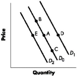 Figure 3-2 shows the shifts in the demand curve for a good. A change from Point A to Point B represents a(n) :Figure 3-2   A) increase in demand. B) decrease in demand. C) decrease in quantity demanded. D) increase in quantity demanded E) decrease in the price of the good