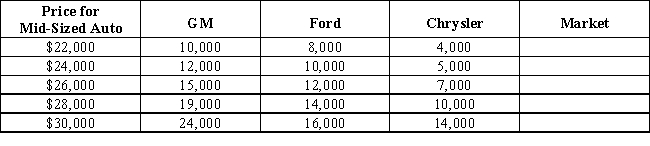 Table 3-2 shows a market of mid-sized autos. If these three firms represented the entire market, how many mid-sized autos would be supplied at a price of $30,000?Table 3-2​   A) 43,000 B) 54,000 C) 126,000 D) 158,000 E) 22,000