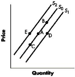 Figure 3-3 shows shifts in the supply curve of a good. A change from Point A to Point E represents a(n) :Figure 3-3   A) increase in supply B) decrease in supply. C) increase in quantity supplied. D) decrease in quantity supplied E) increase in the price of the good.
