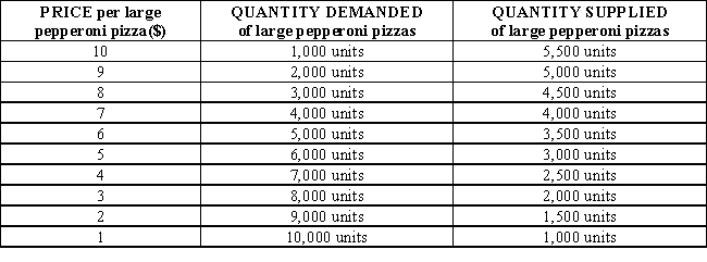 <strong>Table 3-3 shows the market demand and market supply schedules for large pepperoni pizzas. At a price of $10 per large pepperoni pizza, there is a _____ of _____ pizzas. </strong> A)shortage; 4,500 B)surplus; 4,500 C)shortage; 6,500 D)surplus; 6,500 E)surplus; 3,000