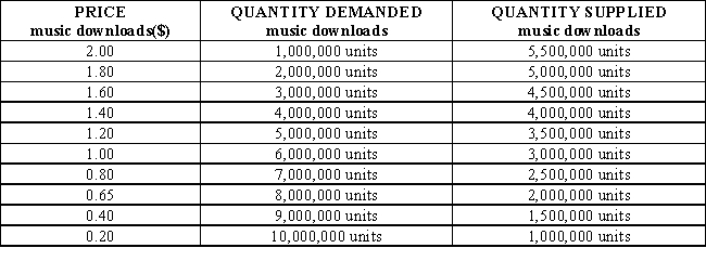 Table 3-4 shows the market demand and market supply schedules for music downloads. The equilibrium price of music downloads is:​   A) $0.80. B) $1.00. C) $1.20. D) $1.40. E) $1.60