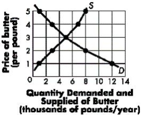 Figure 3-4 represents the market for butter. At a market price of $4 per pound, there exists a:Figure 3-4   A) shortage of 4,000 pounds of butter. B) surplus of 4,000 pounds of butter. C) shortage of 7,000 pounds of butter. D) surplus of 7,000 pounds of butter. E) temporary market equilibrium.