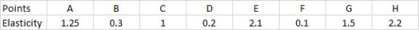 The table below shows the price elasticity of demand for a good in the vicinity of eight different points along the demand curve for the good. At which of the following points would a price increase be accompanied by an increase in total revenue?Table 4.3:   A) B, D, and F B) A, C, and E C) H D) F E) G