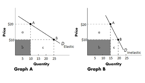 Graph A below shows an elastic demand curve, and Graph B shows an inelastic demand curve. With reference to Graph B, at a price of $20, total revenue equals _____.Figure 4.1:   A) $200 B) $300 C) $250 D) $150 E) $100