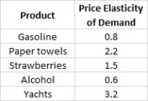Based upon the following estimates of price elasticity of demand, which markets are the best markets to tax if the government's goal is to raise tax revenue? Why?Table 4.7:  