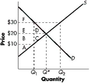 The following graph shows the demand and supply curves of a good. Identify the areas of consumer and producer surplus when the market price equals $20.Figure 4.2:  