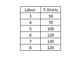 The table below shows the number of T-shirts manufactured by different units of labor. Based on the table, diminishing marginal product is first evident with the addition of the _____ workerTable 6-1​   A) cz B) 6<sup>th</sup> C) 7<sup>th</sup> D) 8<sup>th</sup>​ E) 4<sup>th</sup>