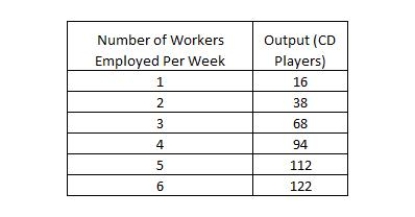The table below shows how a factory's output varies with the number of workers employed each week. Based on the table, marginal product begins to diminish when the _____ worker is employed.Table 6-3   A) first B) second C) third D) third. E) sixth