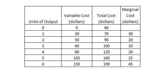 The table below shows the amount of output produced and the costs incurred by a firm. Based on the table, the average total cost incurred by the firm for 4 units of output is _____.Table 6-4​   A) $40 B) $15 C) $20 D) $35 E) $30