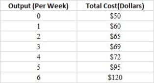 The table below shows how total cost varies with output in a factory producing watches. Based on the table, if the total fixed cost is $20, the average variable cost of producing 5 units of output is _____.Table 6-5   A) $15 B) $22.5 C) $16.3 D) $13 E) $16.6