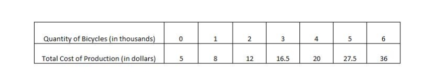 The table below shows how total cost varies with output in a factory producing bicycles. Based on the table, the level of output (in thousands)  at which average total cost is minimized is _____.Table 6-6   A) 1 B) 2 C) 3 D) 4 E) 6