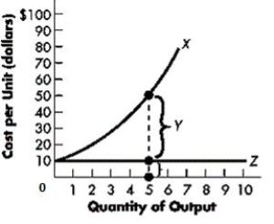 The figure below shows the relationship between the quantity of output produced and the cost per unit. Based on the figure, Y represents _____.Figure 6-2   A) total fixed cost B) total cost C) average variable cost D) marginal cost E) average fixed cost