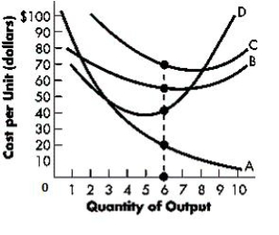 The figure below shows the cost curves faced by an industry. Based on the figure, B represents _____.Figure 6-3   A) the total fixed cost curve B) the marginal cost curve C) the average fixed cost curve D) the average fixed cost curve. E) the average variable cost curve