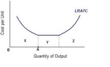 The figure below shows the long-run average cost curve of a firm. Based on the figure, the region y shows _____.Figure 6-5   A) the range of output over which the firm attains diseconomies of scale B) the range of output over which the firm attains constant returns to scale C) the range of output over which the firm attains minimum efficient scale D) the range of output over which the firm attains economies of scale E) the range of output over which the firm attains zero economic profit