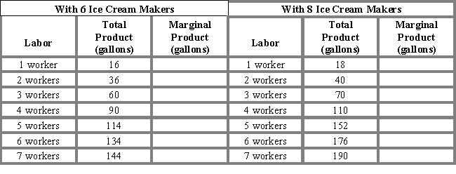​The table below describes the technology used by R&J Ice Cream Company. Using the values given on the table, fill in the Marginal Product columns. At what point does diminishing marginal product set in when six ice cream makers are utilized? At what point does diminishing marginal product set in when eight ice cream makers are utilized? Why is the point of diminishing marginal product different in each case?  