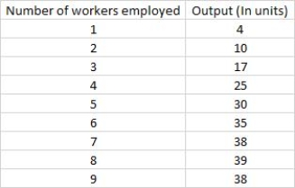 A firm's total product of labor curve is represented by the following data:   What is the marginal product of the seventh worker? When does the law of diminishing marginal product set in? Under these circumstances, would you ever choose to employ nine workers?