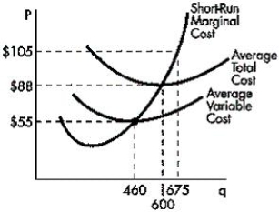 Figure 7-2 shows the relationship among the various costs of a perfectly competitive firm. Suppose the market price equals $88 and the firm is currently producing 600 units of output. In this situation, the firm:Figure 7-2 A) is maximizing profit. B) should increase production. C) should decrease production. D) should shut down. E) in facing an economic loss.